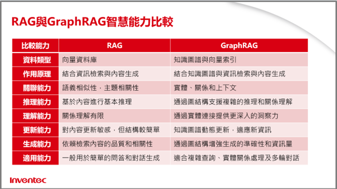 RAG 与 GraphRAG 智能能力比较